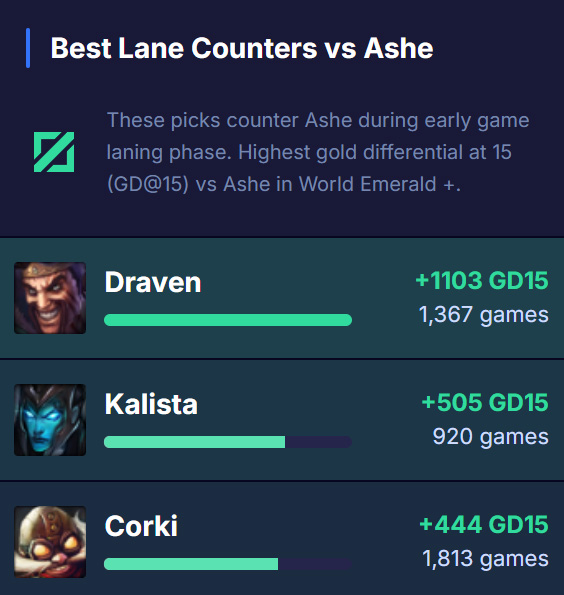 Ashe sẽ khó chơi khi gặp các vị tướng sau: Draven, Kalista, Corki