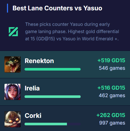 Renekton, Irelia, Corki là những tướng khắc chế cứng Yasuo