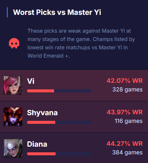 Master Yi sẽ mạnh hơn khi đối đầu với Vi, Shyvana hay Diana