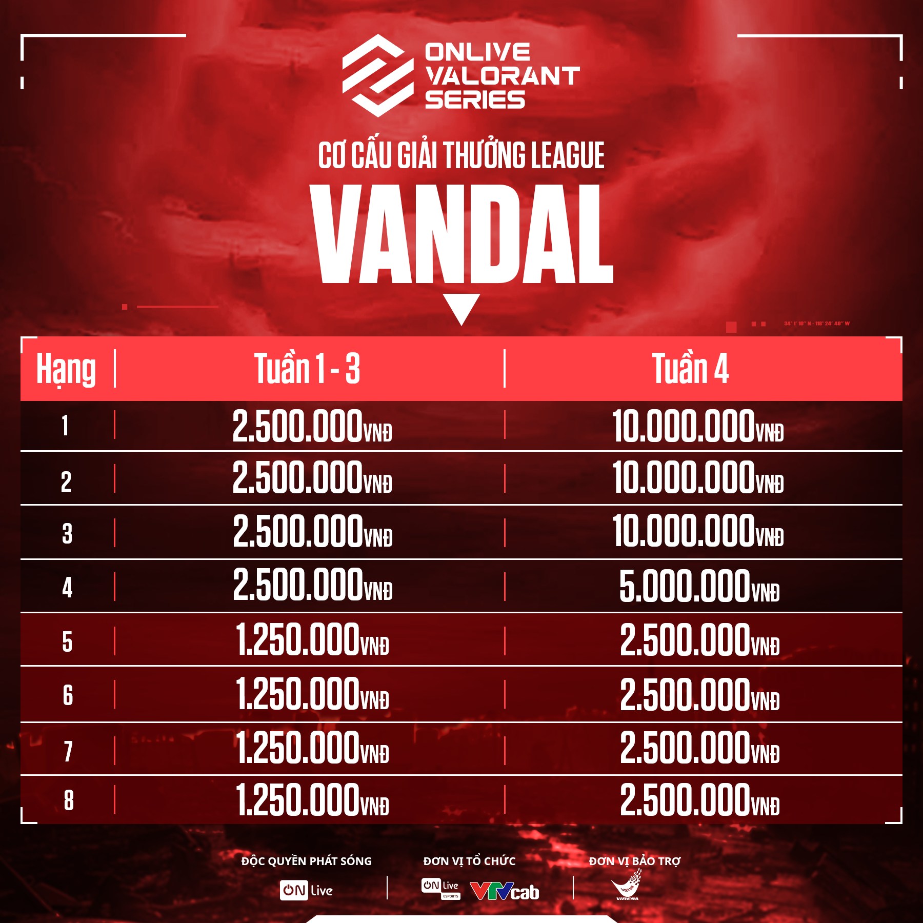 Tổng giải thưởng ở League Vandal là 90.000.000 VNĐ