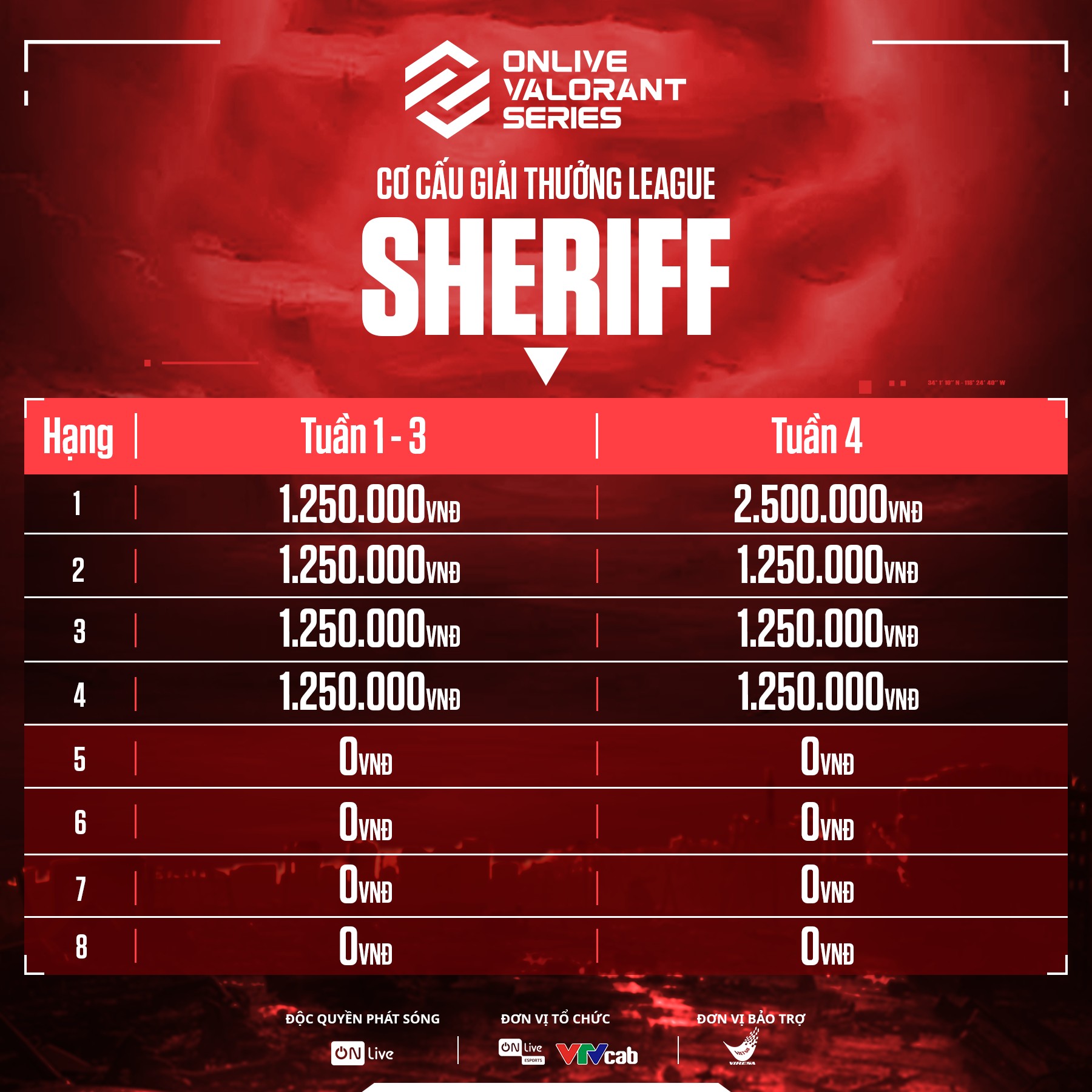 Tổng giải thưởng ở League Sheriff là 21.250.000 VNĐ