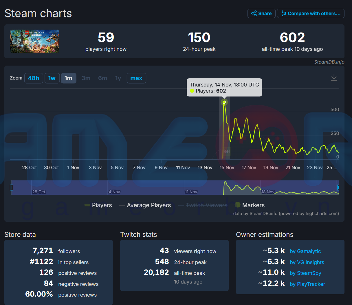 Dữ liệu từ SteamDB cho thấy lượng người chơi của game này rất thấp, với đỉnh điểm chỉ có 602 người chơi cùng lúc