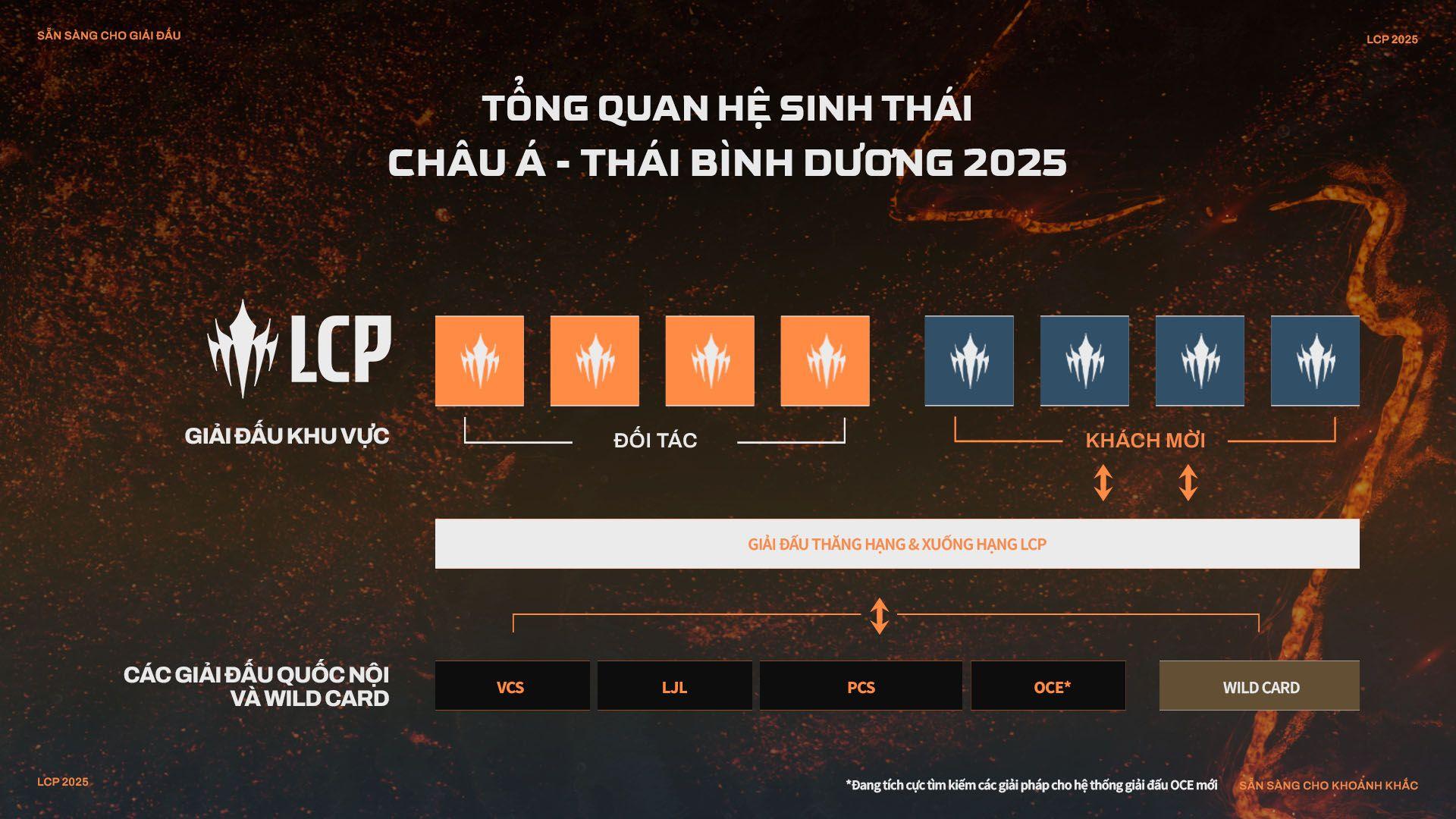 Tổng quan hệ sinh thái LCP Châu Á - Thái Bình Dương