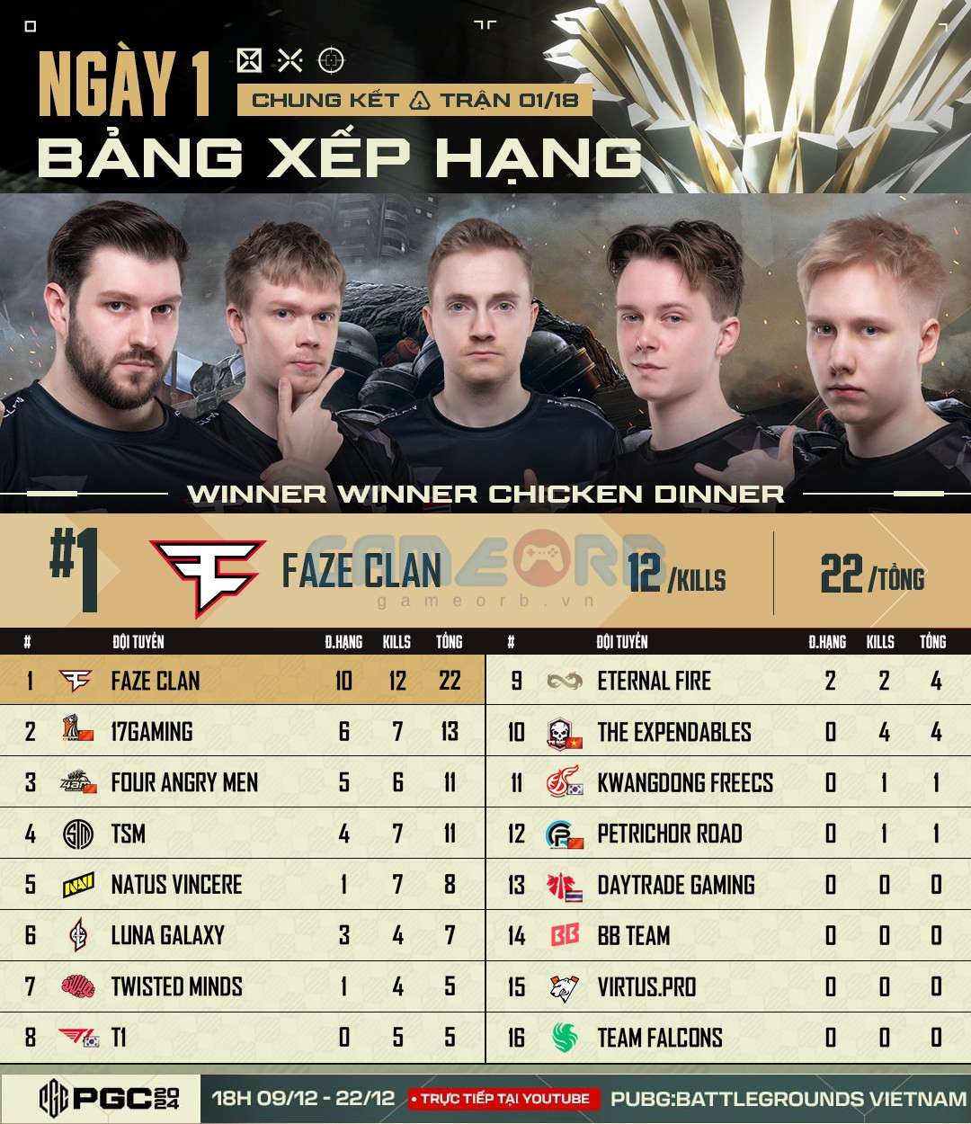 FaZe Clan đã vươn lên dẫn đầu với chiến thắng top 1 đầu tiên trong vòng chung kết