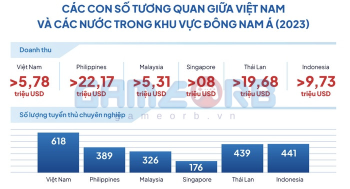 Doanh thu toàn ngành thể thao điện tử tại Việt Nam năm 2023 đạt 5,78 triệu USD, tăng 11,15% so với năm 2022