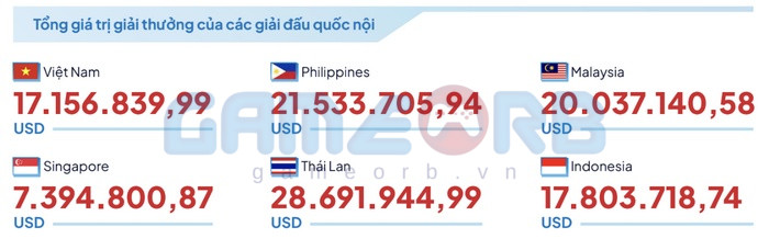 Giai đoạn 2022-2023 chứng kiến sự phát triển vượt bậc của các giải đấu thể thao điện tử trong nước