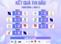 Cập nhật kết quả thi đấu Vòng Bảng KeSPA Cup 2024 ngày 3