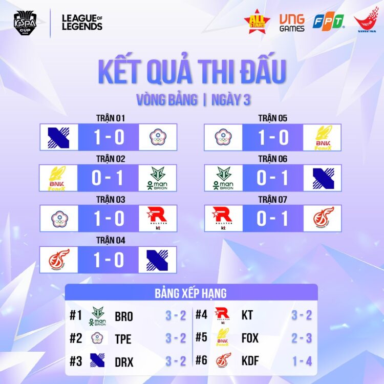 Cập nhật kết quả thi đấu Vòng Bảng KeSPA Cup 2024 ngày 3