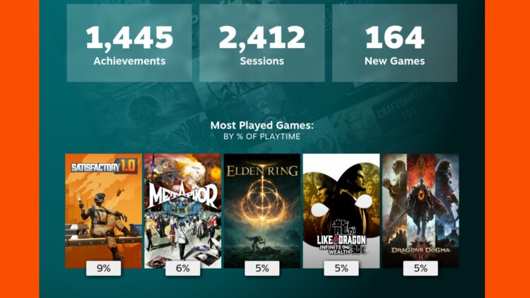 Người dùng Steam dành 85% thời gian chơi của năm nay cho các tựa game phát hành trước 2024