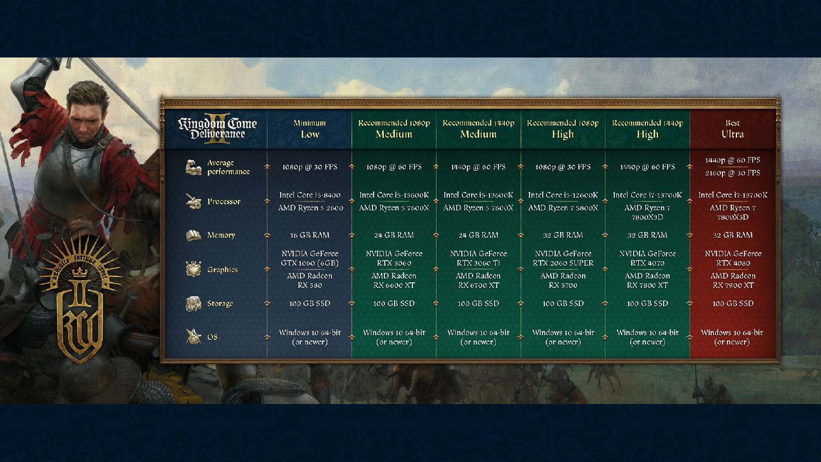 Kingdom Come: Deliverance 2 công bố cấu hình yêu cầu cho PC