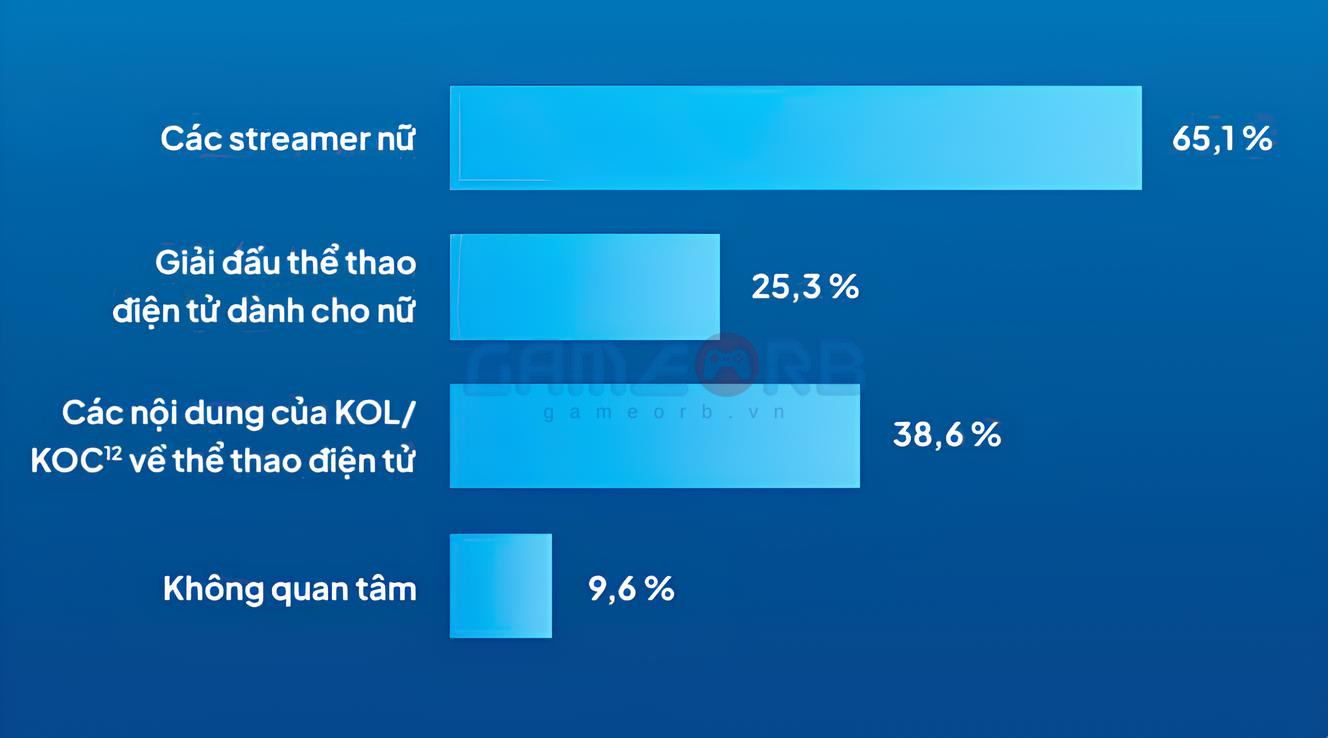 Ngoài vai trò tuyển thủ, nữ giới còn tham gia sâu rộng trong lĩnh vực này với tư cách streamer, KOL…