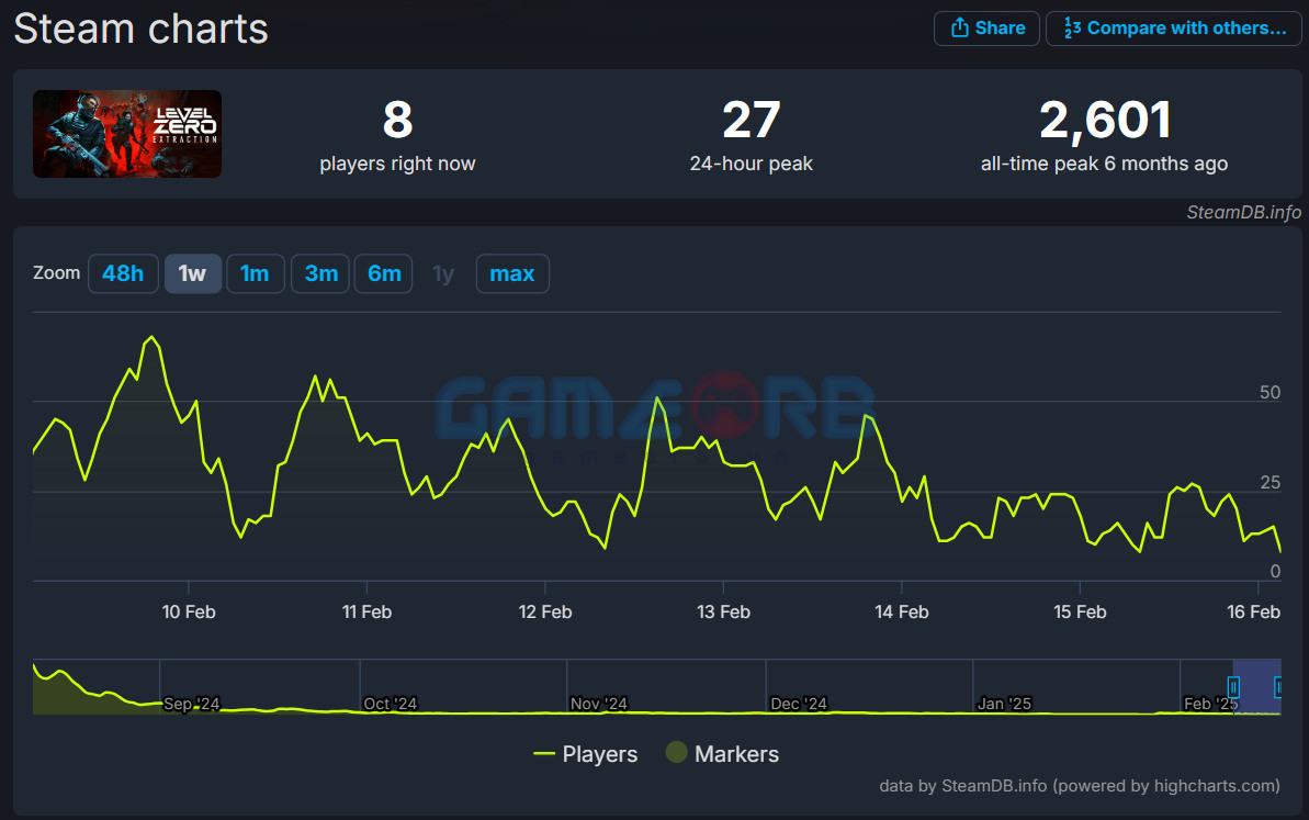 Tại thời điểm hiện tại, Level Zero: Extraction chỉ có 8 người chơi trực tuyến