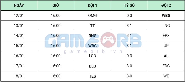 Kết quả tuần 1