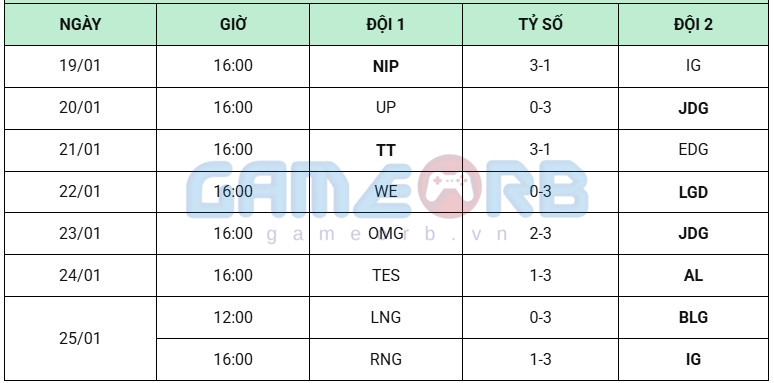 Kết quả tuần 2