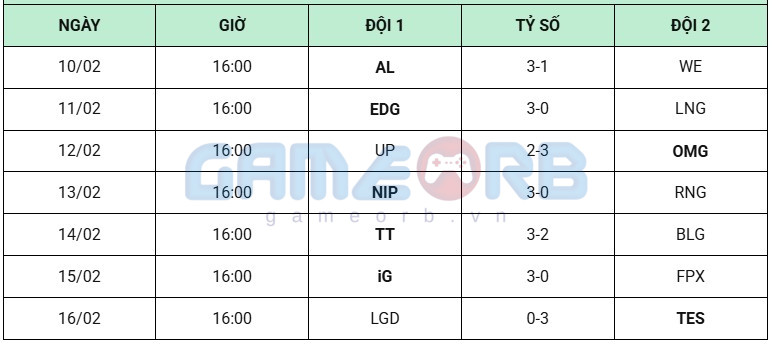 Kết quả tuần 4