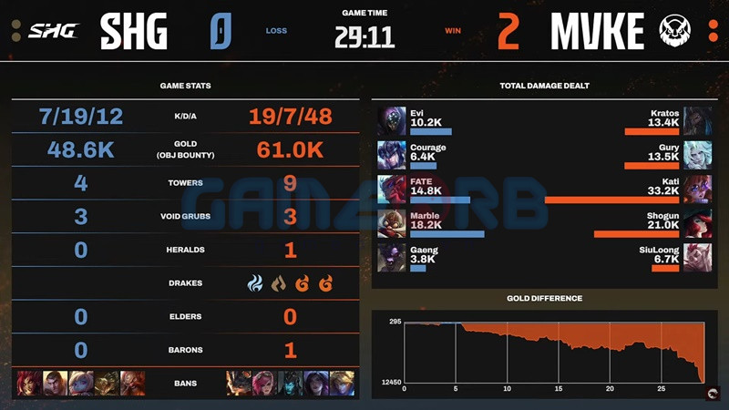 MGN Vikings Esports đánh bại SHG với tỷ số 2-0