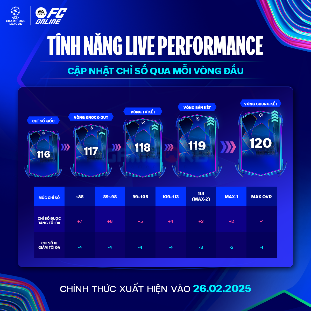 Điểm đặc biệt làm nên sức hấp dẫn của mùa thẻ UCL chính là cơ chế Live Performance