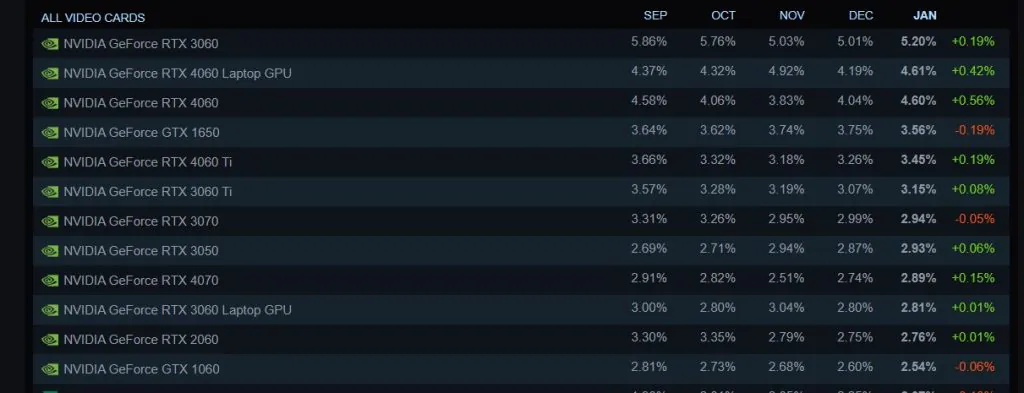 Theo khảo sát phần cứng mới nhất của Steam năm 2025, hơn 5% game thủ vẫn đang sử dụng RTX 3060